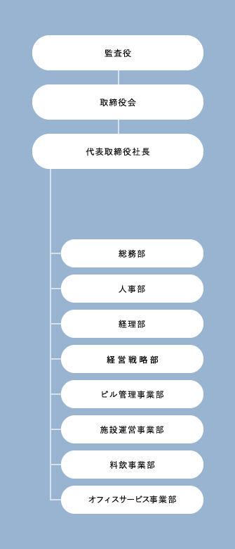 組織体制図