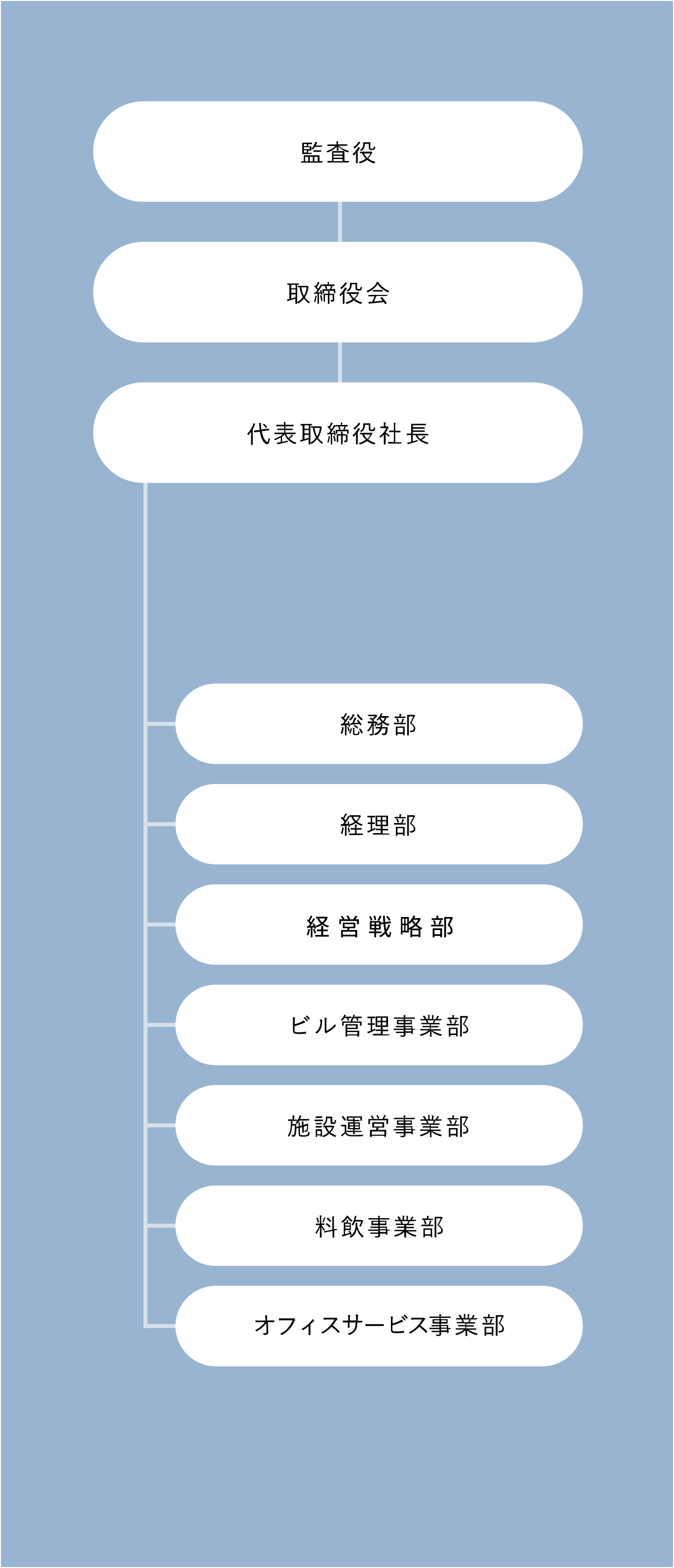 組織体制図